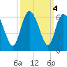 Fields Point tide chart for Friday, October 4, 2024