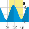 Fields Point tide chart for Saturday, October 5, 2024