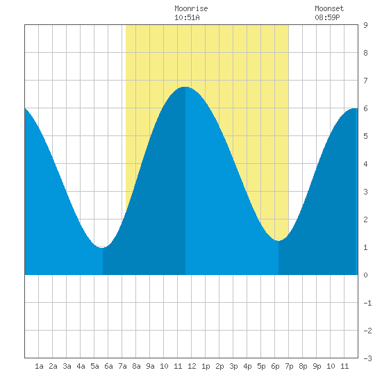 Fields Point tide chart for Sunday, October 6, 2024