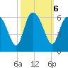 Fields Point tide chart for Sunday, October 6, 2024