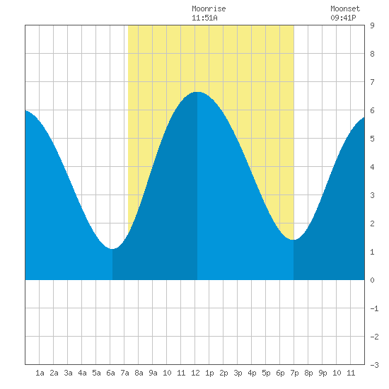 Fields Point tide chart for Monday, October 7, 2024