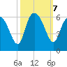 Fields Point tide chart for Monday, October 7, 2024