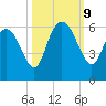 Fields Point tide chart for Wednesday, October 9, 2024
