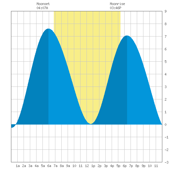 Fields Point tide chart for Wednesday, November 13, 2024