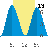 Fields Point tide chart for Wednesday, November 13, 2024