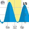 Fields Point tide chart for Friday, November 15, 2024
