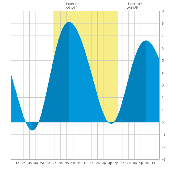 Fields Point tide chart for Sunday, November 17, 2024