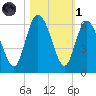 Fields Point tide chart for Friday, November 1, 2024