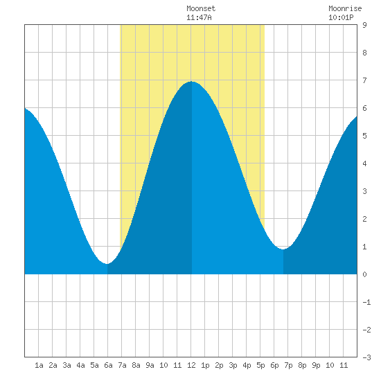 Fields Point tide chart for Wednesday, November 20, 2024