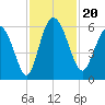 Fields Point tide chart for Wednesday, November 20, 2024