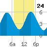 Fields Point tide chart for Sunday, November 24, 2024