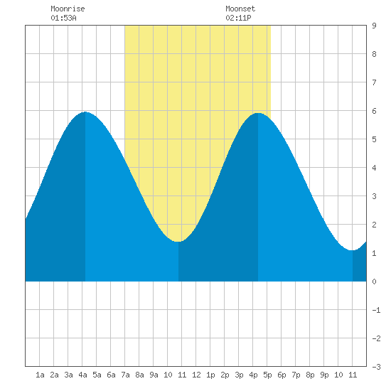 Fields Point tide chart for Monday, November 25, 2024