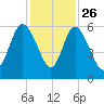 Fields Point tide chart for Tuesday, November 26, 2024