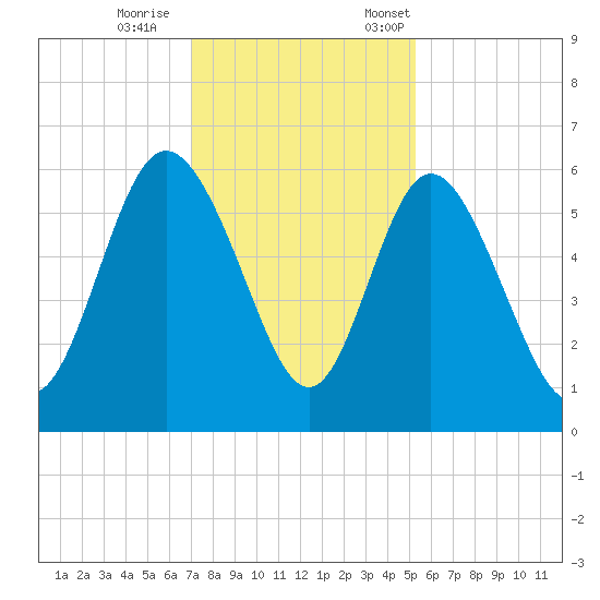 Fields Point tide chart for Wednesday, November 27, 2024