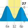 Fields Point tide chart for Wednesday, November 27, 2024