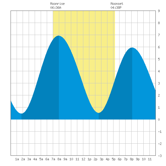 Fields Point tide chart for Saturday, November 30, 2024