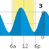 Fields Point tide chart for Sunday, November 3, 2024
