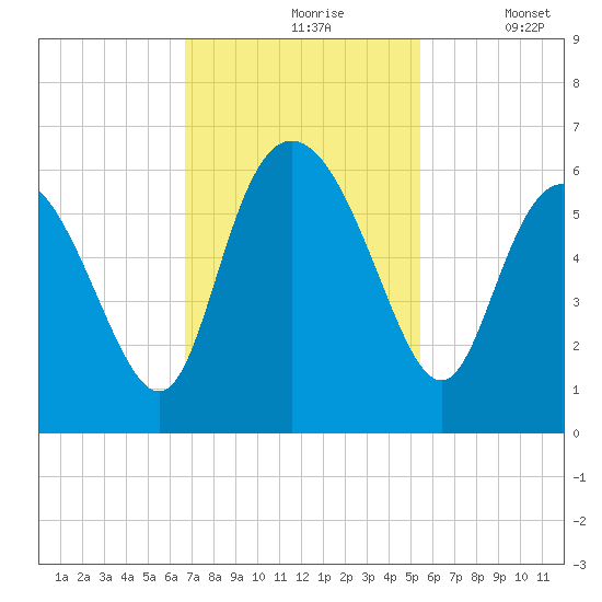 Fields Point tide chart for Wednesday, November 6, 2024