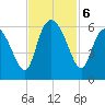Fields Point tide chart for Wednesday, November 6, 2024
