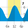 Fields Point tide chart for Thursday, November 7, 2024
