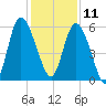 Fields Point tide chart for Wednesday, December 11, 2024