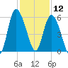 Fields Point tide chart for Thursday, December 12, 2024