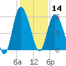 Fields Point tide chart for Saturday, December 14, 2024
