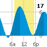 Fields Point tide chart for Tuesday, December 17, 2024