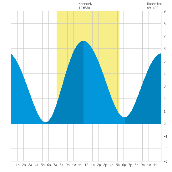 Fields Point tide chart for Thursday, December 19, 2024