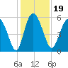 Fields Point tide chart for Thursday, December 19, 2024