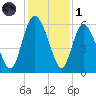 Fields Point tide chart for Sunday, December 1, 2024