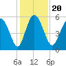 Fields Point tide chart for Friday, December 20, 2024