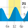 Fields Point tide chart for Saturday, December 21, 2024