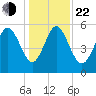 Fields Point tide chart for Sunday, December 22, 2024