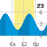 Fields Point tide chart for Monday, December 23, 2024
