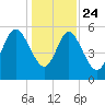 Fields Point tide chart for Tuesday, December 24, 2024