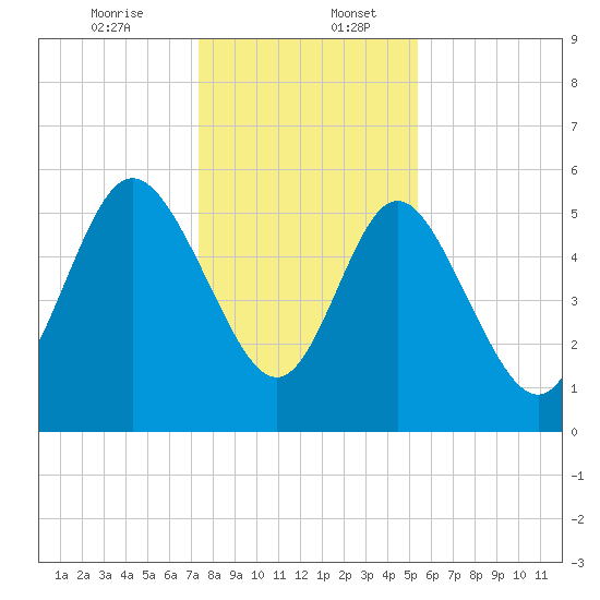 Fields Point tide chart for Wednesday, December 25, 2024