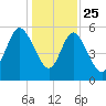 Fields Point tide chart for Wednesday, December 25, 2024