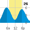 Fields Point tide chart for Thursday, December 26, 2024