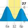 Fields Point tide chart for Friday, December 27, 2024