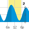Fields Point tide chart for Monday, December 2, 2024