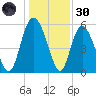 Fields Point tide chart for Monday, December 30, 2024