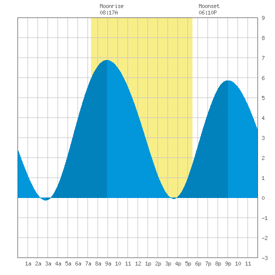 Fields Point tide chart for Tuesday, December 31, 2024