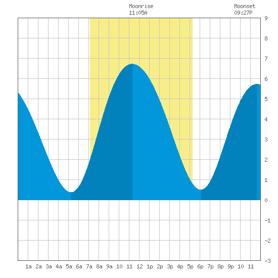 Fields Point tide chart for Thursday, December 5, 2024
