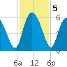 Fields Point tide chart for Thursday, December 5, 2024