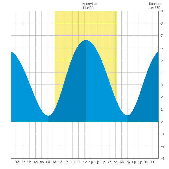 Fields Point tide chart for Friday, December 6, 2024