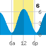 Fields Point tide chart for Friday, December 6, 2024