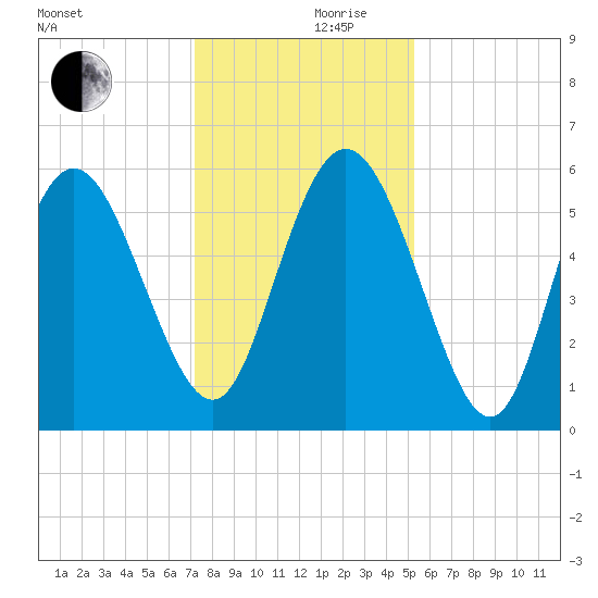 Fields Point tide chart for Sunday, December 8, 2024
