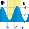 Fields Point tide chart for Sunday, December 8, 2024