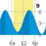 Fields Point tide chart for Monday, December 9, 2024